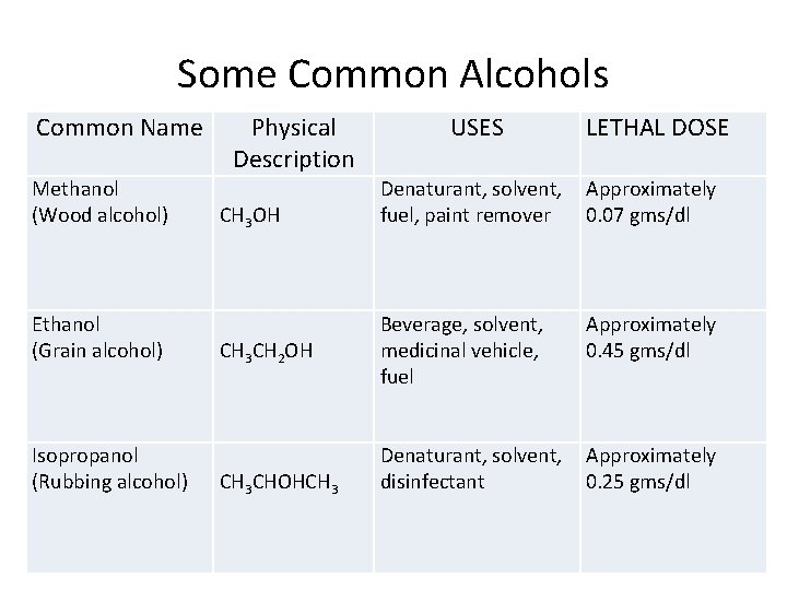 Some Common Alcohols Common Name Physical Description USES LETHAL DOSE Methanol (Wood alcohol) CH