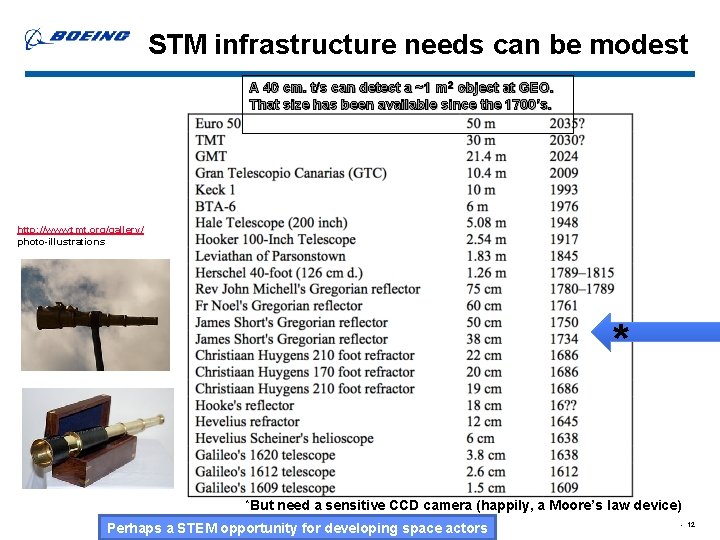 STM infrastructure needs can be modest A 40 cm. t/s can detect a ~1