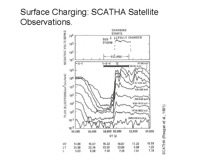 SCATHA (Reagan et al. , 1981) Surface Charging: SCATHA Satellite Observations. 