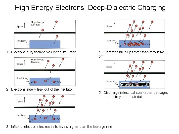 High Energy Electrons: Deep-Dialectric Charging 1. Electrons bury themselves in the insulator 2. Electrons