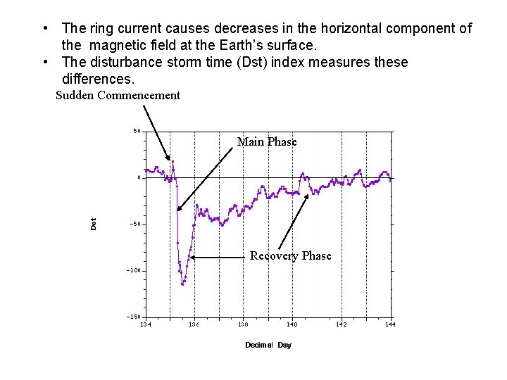  • The ring current causes decreases in the horizontal component of the magnetic