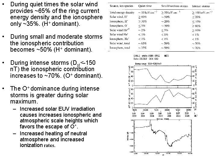  • During quiet times the solar wind provides ~65% of the ring current