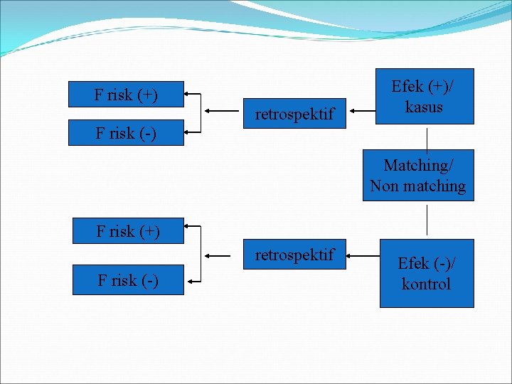 F risk (+) retrospektif Efek (+)/ kasus F risk (-) Matching/ Non matching F