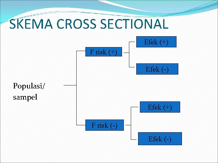 SKEMA CROSS SECTIONAL Efek (+) F risk (+) Efek (-) Populasi/ sampel Efek (+)