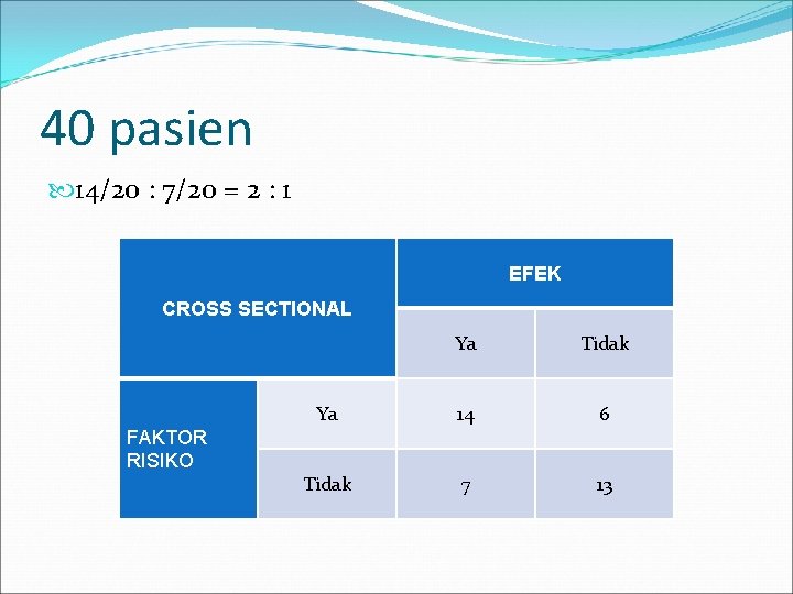 40 pasien 14/20 : 7/20 = 2 : 1 EFEK CROSS SECTIONAL FAKTOR RISIKO