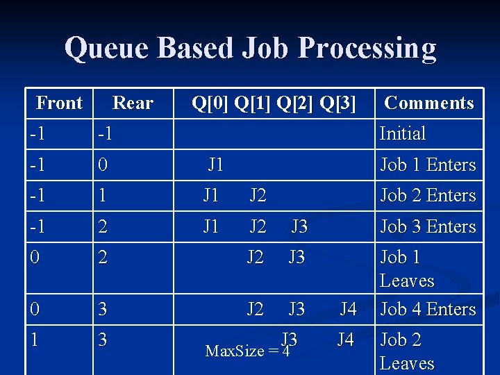 Queue Based Job Processing Front Rear Q[0] Q[1] Q[2] Q[3] Comments -1 -1 Initial
