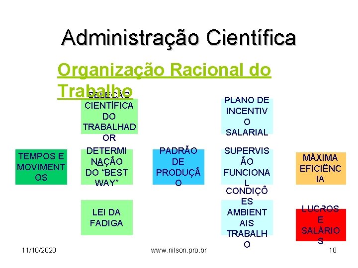 Administração Científica Organização Racional do Trabalho SELEÇÃO PLANO DE TEMPOS E MOVIMENT OS CIENTÍFICA