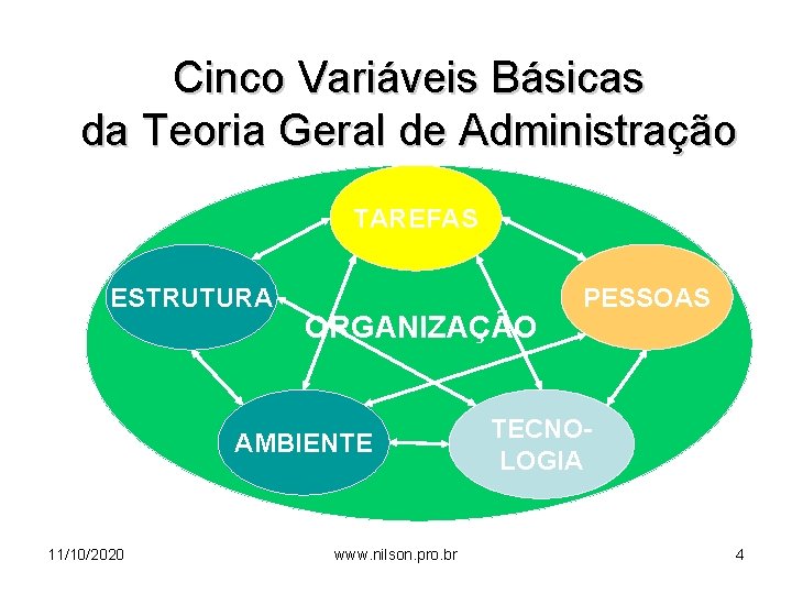 Cinco Variáveis Básicas da Teoria Geral de Administração TAREFAS ESTRUTURA ORGANIZAÇÃO AMBIENTE PESSOAS TECNOLOGIA