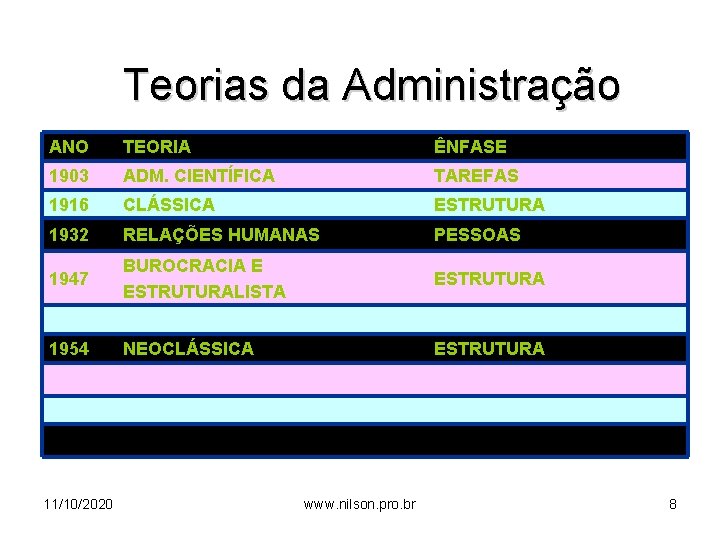 Teorias da Administração ANO TEORIA ÊNFASE 1903 ADM. CIENTÍFICA TAREFAS 1916 CLÁSSICA ESTRUTURA 1932