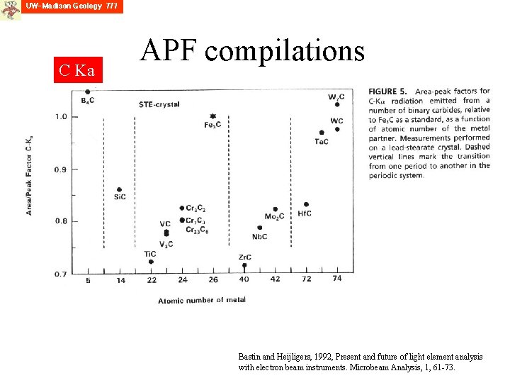 C Ka APF compilations Bastin and Heijligers, 1992, Present and future of light element