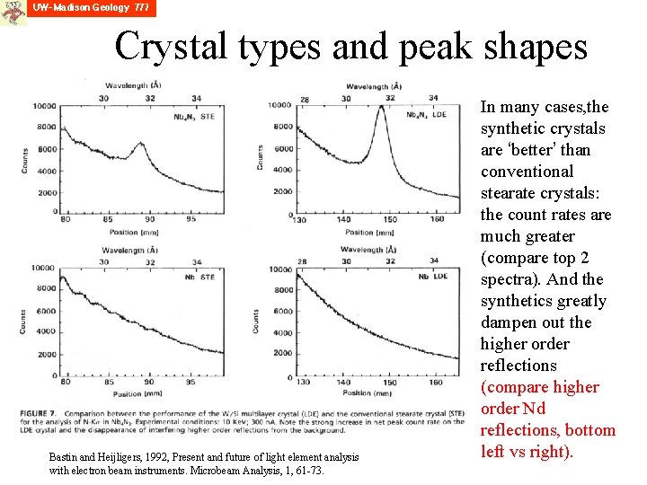 Crystal types and peak shapes Bastin and Heijligers, 1992, Present and future of light