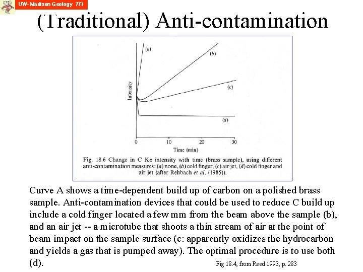 (Traditional) Anti-contamination Curve A shows a time-dependent build up of carbon on a polished