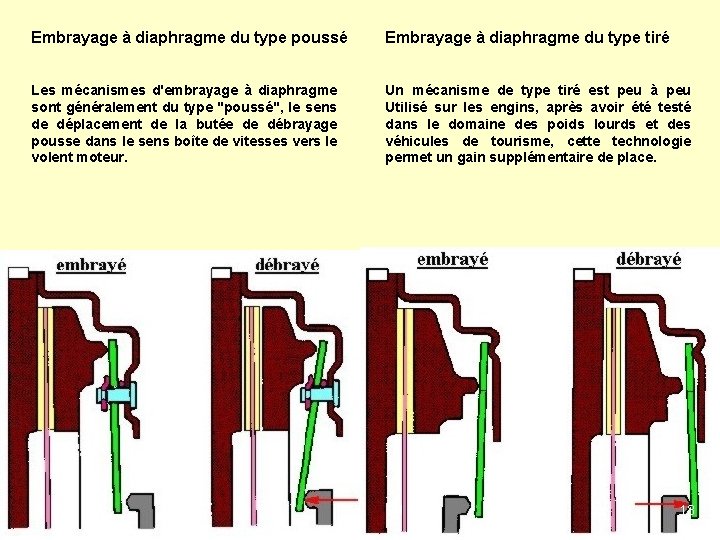 Embrayage à diaphragme du type poussé Embrayage à diaphragme du type tiré Les mécanismes