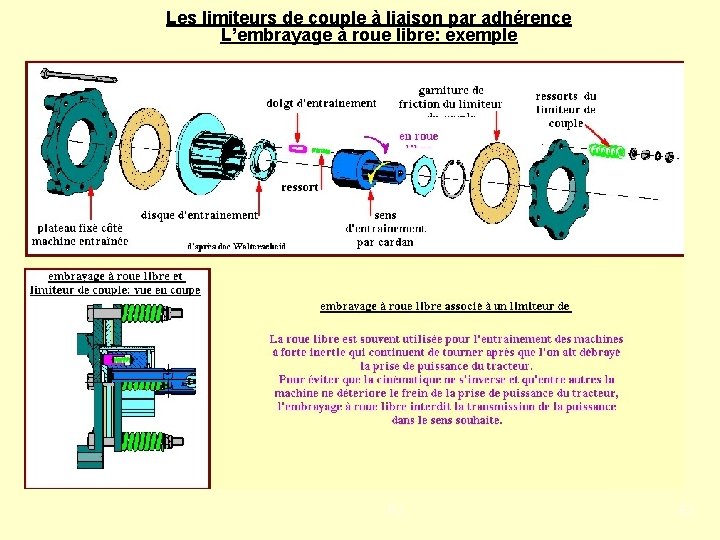 Les limiteurs de couple à liaison par adhérence L’embrayage à roue libre: exemple PJ