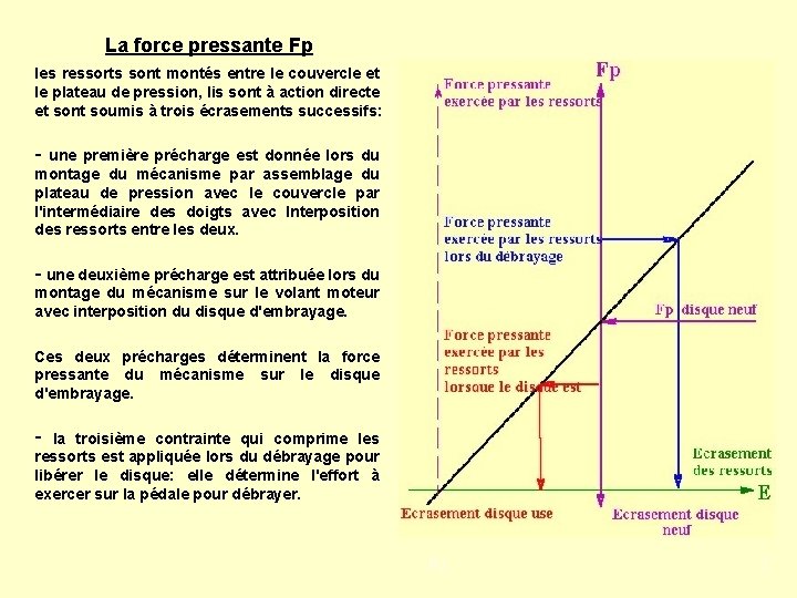 La force pressante Fp les ressorts sont montés entre le couvercle et le plateau