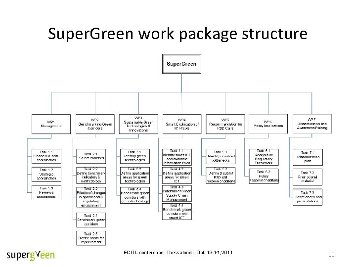 Super. Green work package structure ECITL conference, Thessaloniki, Oct. 13 -14, 2011 10 