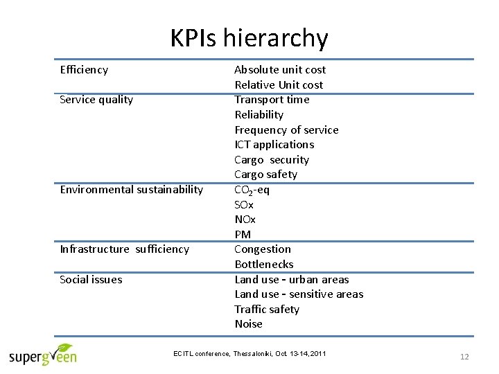 KPIs hierarchy Efficiency Service quality Environmental sustainability Infrastructure sufficiency Social issues Absolute unit cost