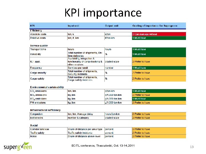 KPI importance ECITL conference, Thessaloniki, Oct. 13 -14, 2011 13 