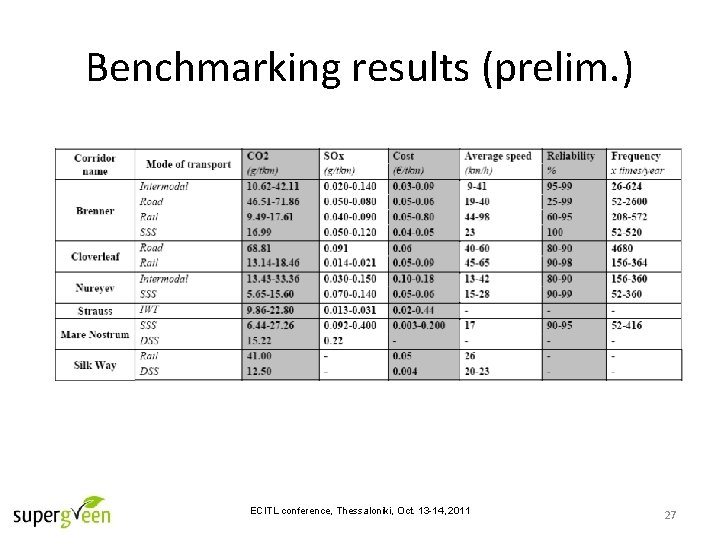 Benchmarking results (prelim. ) ECITL conference, Thessaloniki, Oct. 13 -14, 2011 27 
