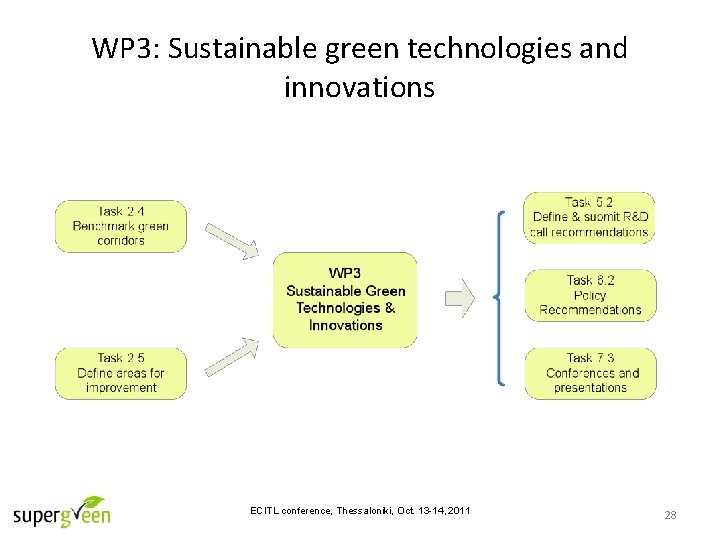 WP 3: Sustainable green technologies and innovations ECITL conference, Thessaloniki, Oct. 13 -14, 2011