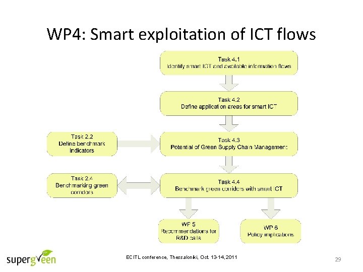 WP 4: Smart exploitation of ICT flows ECITL conference, Thessaloniki, Oct. 13 -14, 2011