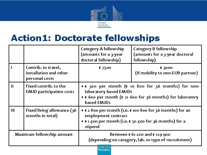 Action 1: Doctorate fellowships I II III Category A fellowship (amounts for a 3