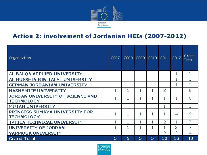 Action 2: involvement of Jordanian HEIs (2007 -2012) Organisation AL BALQA APPLIED UNIVERSITY AL