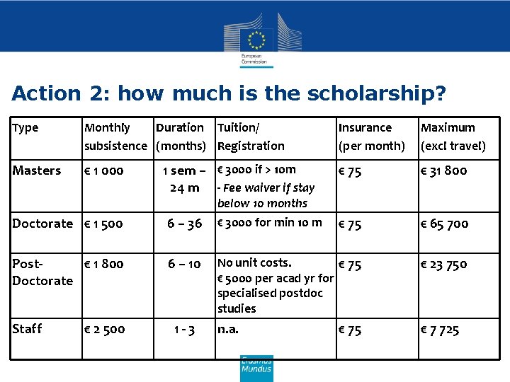 Action 2: how much is the scholarship? Type Monthly Duration Tuition/ subsistence (months) Registration