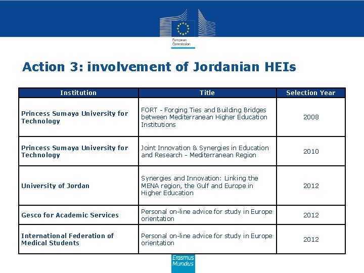 Action 3: involvement of Jordanian HEIs Institution Title Selection Year Princess Sumaya University for