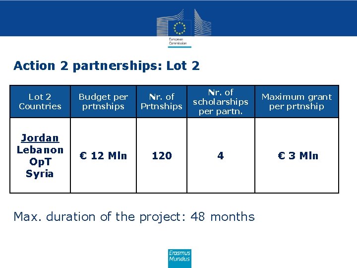 Action 2 partnerships: Lot 2 Countries Budget per prtnships Nr. of Prtnships Nr. of
