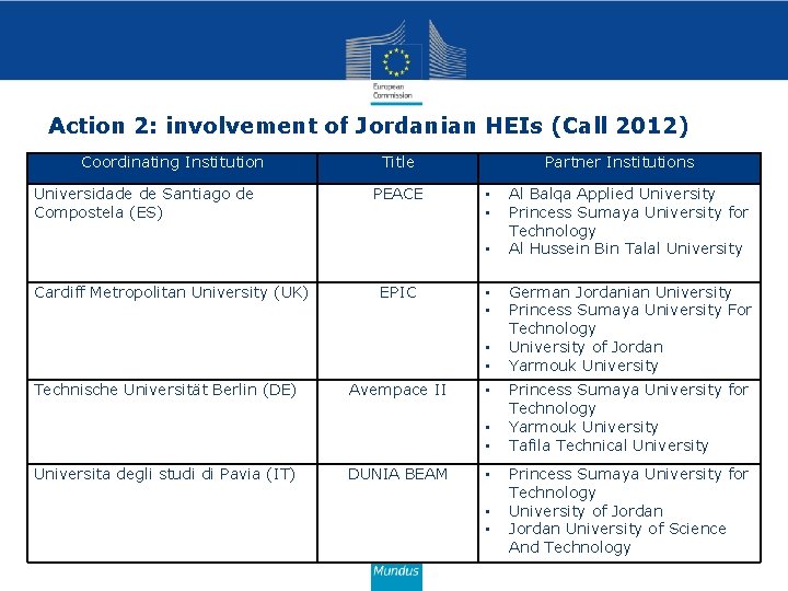 Action 2: involvement of Jordanian HEIs (Call 2012) Coordinating Institution Universidade de Santiago de