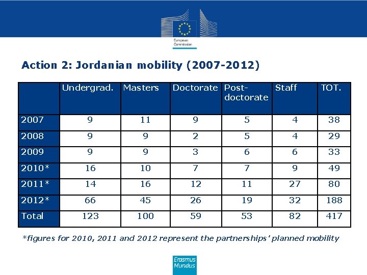 Action 2: Jordanian mobility (2007 -2012) Undergrad. Masters Doctorate Post. Staff doctorate TOT. 2007