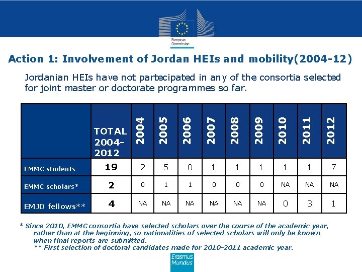 Action 1: Involvement of Jordan HEIs and mobility(2004 -12) 2004 2005 2006 2007 2008