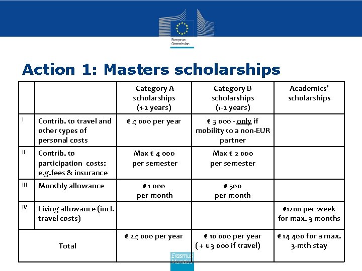 Action 1: Masters scholarships Category A scholarships (1 -2 years) Category B scholarships (1