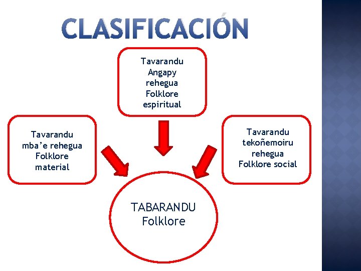 CLASIFICACIÓN Tavarandu Angapy rehegua Folklore espiritual Tavarandu tekoñemoiru rehegua Folklore social Tavarandu mba’e rehegua