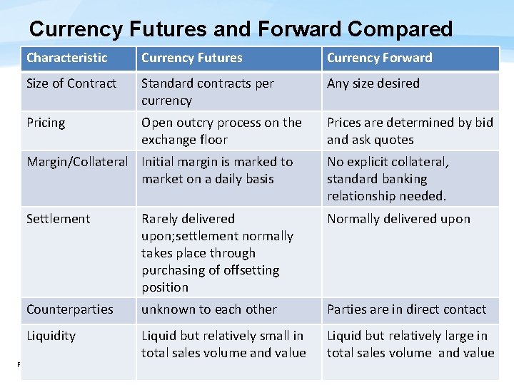 Currency Futures and Forward Compared Characteristic Currency Futures Currency Forward Size of Contract Standard