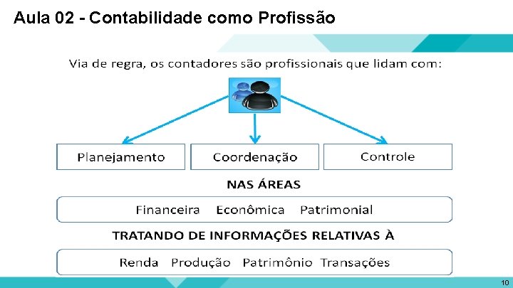 Aula 02 - Contabilidade como Profissão 10 