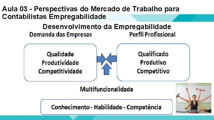 Aula 03 - Perspectivas do Mercado de Trabalho para Contabilistas Empregabilidade Desenvolvimento da Empregabilidade