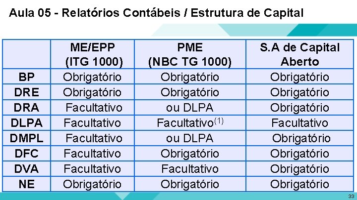 Aula 05 - Relatórios Contábeis / Estrutura de Capital BP DRE DRA DLPA DMPL