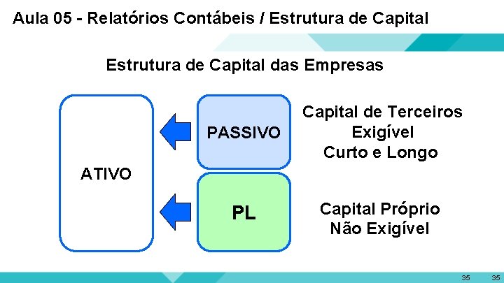 Aula 05 - Relatórios Contábeis / Estrutura de Capital das Empresas PASSIVO Capital de