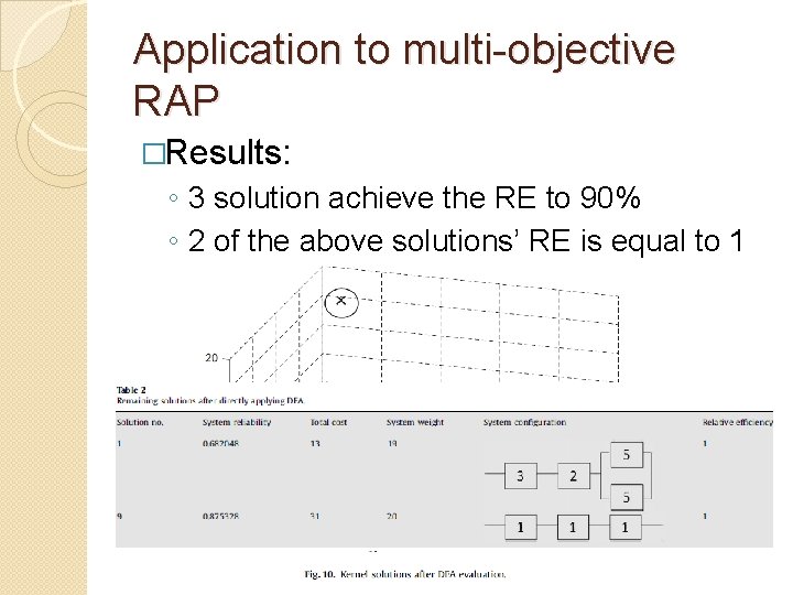 Application to multi-objective RAP �Results: ◦ 3 solution achieve the RE to 90% ◦