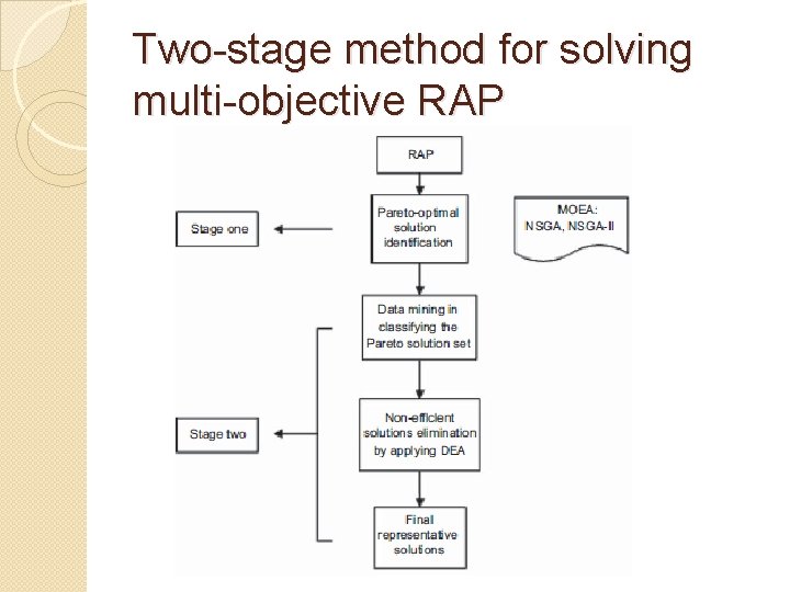 Two-stage method for solving multi-objective RAP 