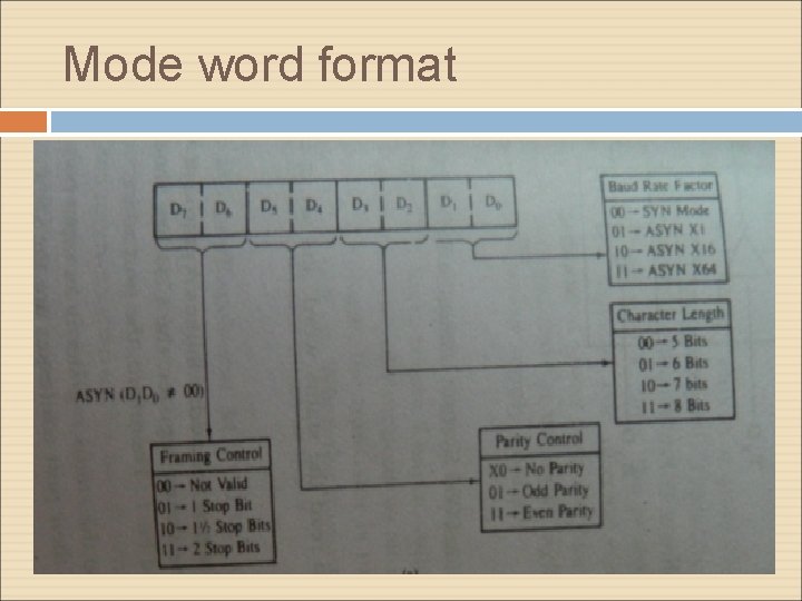 Mode word format Mode word format
