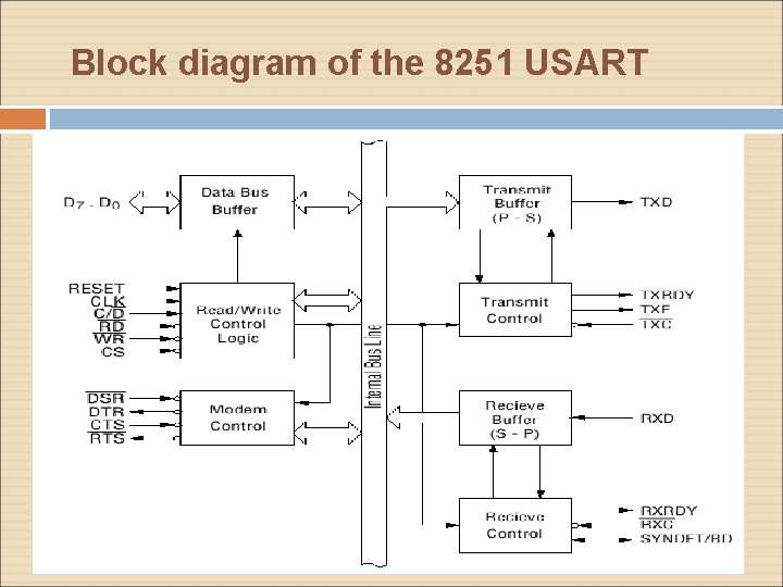 Block diagram of the 8251 USART Block diagram of the 8251 USART