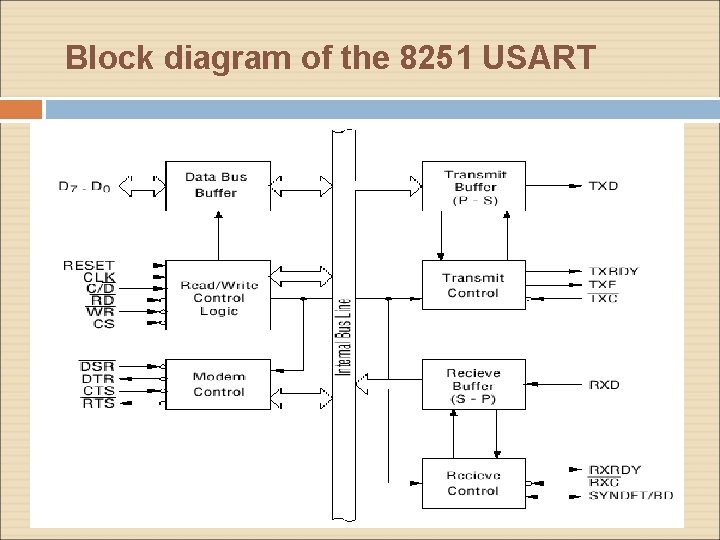 Block diagram of the 8251 USART 