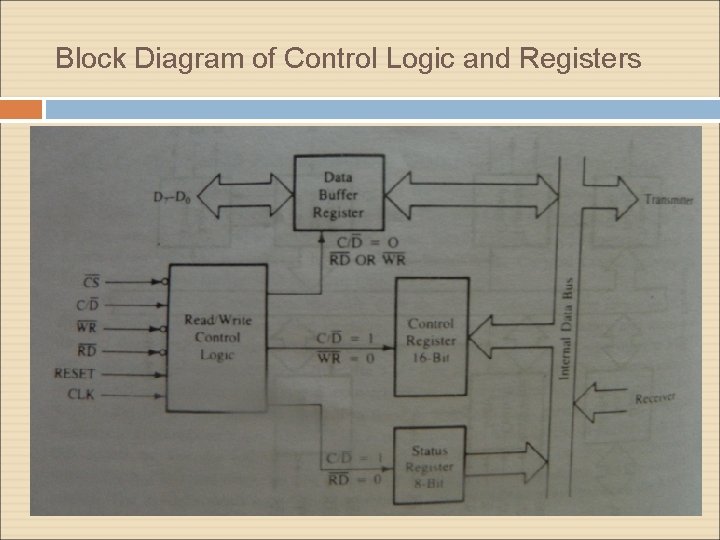Block Diagram of Control Logic and Registers Block Diagram of Control Logic and Registers