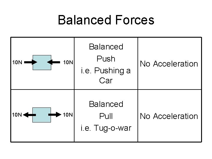 Balanced Forces 10 N 10 N Balanced Push i. e. Pushing a Car No