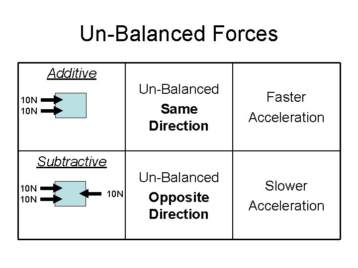 Un-Balanced Forces Additive 10 N Un-Balanced Same Direction Faster Acceleration Un-Balanced Opposite Direction Slower