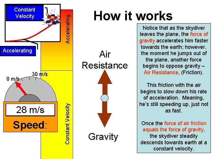 Accelerating Constant Velocity Accelerating Air Resistance 30 m/s 28 25 m/s 20 10 0