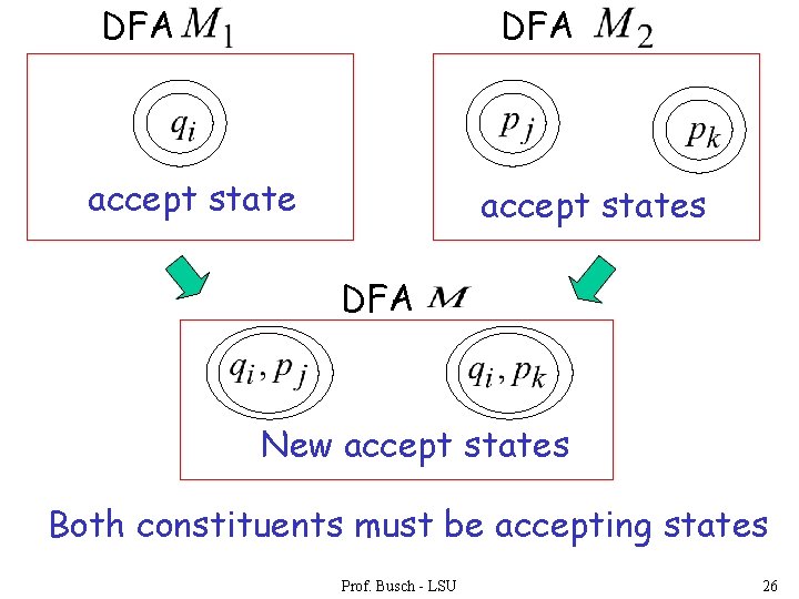 DFA accept states DFA New accept states Both constituents must be accepting states Prof.